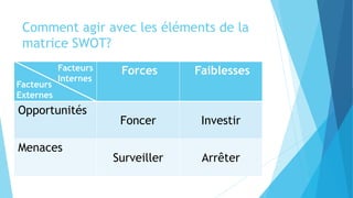 Comment agir avec les éléments de la
matrice SWOT?
Forces Faiblesses
Opportunités
Foncer Investir
Menaces
Surveiller Arrêter
Facteurs
Internes
Facteurs
Externes
 