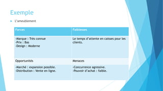 Exemple
 L’ameublement
Forces Faiblesses
-Marque : Très connue
-Prix : Bas
-Design : Moderne
Le temps d’attente en caisses pour les
clients.
Opportunités Menaces
-Marché : expansion possible.
-Distribution : Vente en ligne.
-Concurrence agressive.
-Pouvoir d’achat : faible.
 