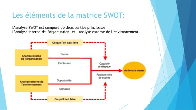 Swot Analysis Analyse Ffom