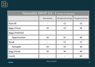 21
Timetable SWOT 2.0 - 1 (Time in minutes)
Personal Projectstartup Organization
Kick-off - 15 15
Stap 1 Focus 10 25 30
St...