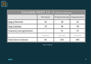 22
Timetable SWOT 2.0 - 2 (Time in minutes)
Personal Projectstartup Organization
Step 4 Obstacles 10 30 45
Step 5 Actions ...