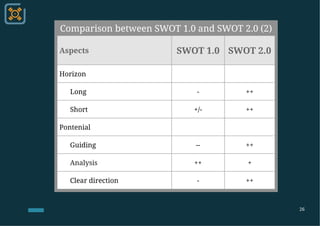 26
Comparison between SWOT 1.0 and SWOT 2.0 (2)
Aspects SWOT 1.0 SWOT 2.0
Horizon
Long - ++
Short +/- ++
Pontenial
Guiding...