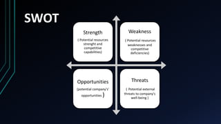 SWOT
Strength
( Potential resources
strenght and
competitive
capabilities)
Weakness
( Potential resources
weaknesses and
competitive
deficiencies)
Opportunities
(potential company's'
opportunities )
Threats
( Potential external
threats to company's
well-being )
 