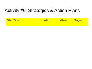 Activity #6: Strategies & Action Plans
S/N What Who When Target
 