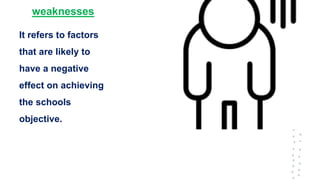 weaknesses
It refers to factors
that are likely to
have a negative
effect on achieving
the schools
objective.
 