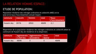 LA RELATION HOMME/ESPACE:
ETUDE DE POPULATION:
Population résidente des ménages ordinaires et collectifs (MOC) et le
sexe et le taux d’accroissement annuel moyen:
commune masculin féminin total Teaux
d’accroissement
Hussein dey 20176 20522 40698 -2,1
Répartition de la population résidente des ménages ordinaires et collectifs selon la
commune de Hussein dey de résidence et la dispersion:
commune Agglomératio
n chef lieu
Agglomération
secondaires
Zone
éparse
total
Hussein dey 40698 0 0 40698
 
