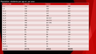 Population résidente par age et par sexe
GROUPE D’AGE masculin féminin total
0 _4 1796 1603 3400
5_9 1367 1260 2627
10_14 1338 1279 2617
15_19 1326 1327 2652
20_24 1519 1489 3008
25_29 1714 1803 3517 3517
30_34 1890 1820 3710 3710
35_39 1990 2001 3990 3990
40_44 1850 1813 3663
45_49 1259 1226 2485
50_54 881 1009 1890
55_59 775 793 1568
60_64 485 700 1185
65_69 522 789 1311
70_74 580 711 1291
75_79 450 477 927
80_84 228 236 464
85 ans &+ 128 136 264
total 20176 20522 40698
 