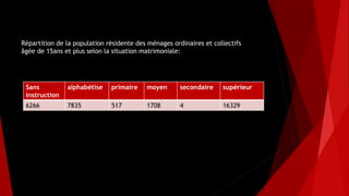 Répartition de la population résidente des ménages ordinaires et collectifs
âgée de 15ans et plus selon la situation matrimoniale:
Sans
instruction
alphabétise primaire moyen secondaire supérieur
6266 7835 517 1708 4 16329
 