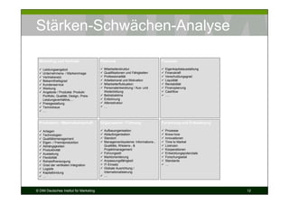 Stärken-Schwächen-Analyse

  Marketing und Vertrieb                  Personal                              Finanzen

    Leistungsangebot                        Mitarbeiterstruktur                  Eigenkapitalausstattung
    Unternehmens- / Markenimage             Qualifikationen und Fähigkeiten      Finanzkraft
    Vertriebsnetz                           Professionalität                     Verschuldungsgrad
    Bekanntheitsgrad                        Arbeitsmoral und Motivation          Liquidität
    Kundenservice                           Mitarbeiterfluktuation               Rentabilität
    Werbung                                 Personalentwicklung / Aus- und       Finanzplanung
    Angebote / Produkte: Produkt-           Weiterbildung                        Cashflow
    Portfolio, Qualität, Design, Preis-     Betriebsklima                        ….
    Leistungsverhältnis,…                   Entlohnung
    Preisgestaltung                         Altersstruktur
    Termintreue                             …
    …


  Produktion / Materialwirtschaft         Organisation / Führung                Forschung und Entwicklung

    Anlagen                                 Aufbauorganisation                   Prozesse
    Technologien                            Ablauforganisation                   Know-how
    Qualitätsmanagement                     Standort                             Innovationen
    Eigen- / Fremdproduktion                Managementsysteme: Informations-,    Time to Market
    Abhängigkeiten                          Qualitäts, Wissens-, &               Lizenzen
    Produktivität                           Projektmanagement                    Kooperationen
    Auslastung                              Führungsstil                         Entwicklungspotenziale
    Flexibilität                            Marktorientierung                    Forschungsetat
    Rohstoffversorgung                      Anpassungsfähigkeit                  Standards
    Grad der vertikalen Integration         IT-Einsatz                           …
    Logistik                                Globale Ausrichtung /
    Kapitalbindung                          Internationalisierung
    …                                       …



© DIM Deutsches Institut für Marketing                                                                      12
 