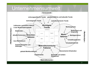 Unternehmensumwelt
                                                                                                             - Voraussicht -

                                                 ordnungspolitische Trends                                                           gesellschaftliche und kulturelle Trends

                                               technologische Trends                                                                            sozioökonomische Trends


                          Lieferanten und weitere Akteure                                                        Wichtigste
                                                                                                                                                                                               Marktsegmente
                          in der Wertschöpfungskette                                                              Trends
- Wettbewerbsanalyse -




                                                                                                                        Geschäftsmodell

                            Stakeholder                                                                                                                                                               Bedürfnisse und




                                                                                                                                                                                                                           - Marktanalyse -
                                                                                                                                                                                                      Ansprüche
                                                                                                                                           Kundenbeziehungs-
                                                                                                      Kernaktivitäten                         Management




                         aktuelle Konkurrenz   Branchen-                                                                                                                                Markt-       Marktgeschehen
                                                                                                                                                                Kundensegmente


                                                                                                                                                                                       faktoren
                                                                  Strategische
                                                                                                                          Positionierung
                                                                     Partner

                                                faktoren                                                Strategische                        Vertriebskanäle
                                                                                                        Ressourcen


                                                                                                                                                                                                  Umstellungskosten
                         neue Marktakteure
                                                                                                Kostenstrukturen                                  Erlösmodell
                                                                                                                                                                                               Umsatzattraktivität
                            Substitutionsgüter und -         Quelle: In Anlehnung an Osterwalder & Pigneur                                                               20.08.2010




                            leistungen                                               Makroökonomische
                                                                                         Faktoren
                                    globale Marktkonditionen                                                                                                                          ökonomische Infrastruktur

                                                            Kapitalmärkte                                                                       Rohstoffe und weitere
                                                                                                                                                Ressourcen

                                                                                               - Makroökonomie -
                                                                                                                                                                                                                      21
 
