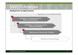 SWOT-Analyse
Idealtypische Vorgehensweise

                                                       Aggregation zu einem SWOT-Portfolio
     1
                       Identifikation unternehmensinterner
                             Stärken und Schwächen

                  2
                                    Identifikation unternehmensexterner
                                             Chancen und Risiken

                                3

                                          Abbildung eines kombinierten Portfolios


                                              4

                                                            Ableitung von Normstrategien




© DIM Deutsches Institut für Marketing                                                       27
 