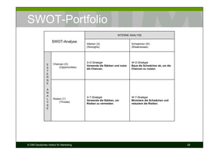 SWOT-Portfolio
                                                                  INTERNE ANALYSE

                    SWOT-Analyse
                                           Stärken (S)                      Schwächen (W)
                                           (Strengths)                      (Weaknesses)




                                           S-O-Strategie                    W-O-Strategie
                E    Chancen (O)
                                           Verwende die Stärken und nutze   Baue die Schwächen ab, um die
                X        (Opportunities)
                                           die Chancen.                     Chancen zu nutzen.
                T
                E
                R
                N
                E

                A
                N
                A
                                           S-T-Strategie                    W-T-Strategie
                L    Risiken (T)
                                           Verwende die Stärken, um         Minimiere die Schwächen und
                Y         (Threats)
                                           Risiken zu vermeiden.            reduziere die Risiken.
                S
                E




© DIM Deutsches Institut für Marketing                                                                      28
 