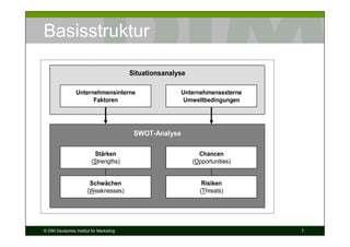 Basisstruktur

                                         Situationsanalyse

                 Unternehmensinterne                     Unternehmensexterne
                       Faktoren                           Umweltbedingungen




                                          SWOT-Analyse

                          Stärken                              Chancen
                         (Strengths)                         (Opportunities)


                        Schwächen                               Risiken
                       (Weaknesses)                            (Threats)




© DIM Deutsches Institut für Marketing                                         7
 