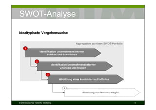SWOT-Analyse

Idealtypische Vorgehensweise


                                                        Aggregation zu einem SWOT-Portfolio
      1
                        Identifikation unternehmensinterner
                              Stärken und Schwächen

                   2
                                     Identifikation unternehmensexterner
                                              Chancen und Risiken

                                 3

                                           Abbildung eines kombinierten Portfolios


                                               4

                                                             Ableitung von Normstrategien


© DIM Deutsches Institut für Marketing                                                        9
 