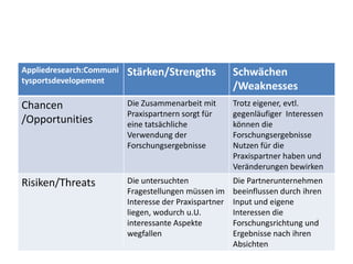 Appliedresearch:Communi   Stärken/Strengths             Schwächen
tysportsdevelopement
                                                        /Weaknesses
Chancen                   Die Zusammenarbeit mit        Trotz eigener, evtl.
                          Praxispartnern sorgt für      gegenläufiger Interessen
/Opportunities            eine tatsächliche             können die
                          Verwendung der                Forschungsergebnisse
                          Forschungsergebnisse          Nutzen für die
                                                        Praxispartner haben und
                                                        Veränderungen bewirken
Risiken/Threats           Die untersuchten              Die Partnerunternehmen
                          Fragestellungen müssen im     beeinflussen durch ihren
                          Interesse der Praxispartner   Input und eigene
                          liegen, wodurch u.U.          Interessen die
                          interessante Aspekte          Forschungsrichtung und
                          wegfallen                     Ergebnisse nach ihren
                                                        Absichten
 