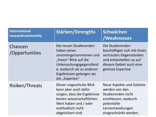 International       Stärken/Strengths             Schwächen
researchcommunity
                                                  /Weaknesses
Chancen             Die neuen Studierenden        Die Studierenden
                    haben einen                   beschäftigen sich mit ihnen
/Opportunities      unvoreingenommenen und        vertrauten Gegenständen
                    „freien“ Blick auf die        und entwickelten so auf
                    Untersuchungsgegenständ       diesem Gebiet auch eine
                    e, wodurch sie zu anderen     gewisse Expertise
                    Ergebnissen gelangen als
                    die „Experten“
Risiken/Threats     Dieser ungeschulte Blick      Neue Aspekte und Gebiete
                    kann aber auch dafür          werden von den
                    sorgen, dass die Ergebnisse   Studierenden nicht
                    keinen wissenschaftlichen     erschlossen, wodurch
                    Wert haben und / oder         potentielle
                    methodisch nicht              Lernentwicklungen
                    abgesichert sind              eingeschränkt werden.
 