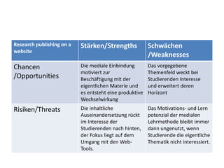 Research publishing on a   Stärken/Strengths             Schwächen
website
                                                         /Weaknesses
Chancen                    Die mediale Einbindung        Das vorgegebene
                           motiviert zur                 Themenfeld weckt bei
/Opportunities             Beschäftigung mit der         Studierenden Interesse
                           eigentlichen Materie und      und erweitert deren
                           es entsteht eine produktive   Horizont
                           Wechselwirkung
Risiken/Threats            Die inhaltliche               Das Motivations- und Lern
                           Auseinandersetzung rückt      potenzial der medialen
                           im Interesse der              Lehrmethode bleibt immer
                           Studierenden nach hinten,     dann ungenutzt, wenn
                           der Fokus liegt auf dem       Studierende die eigentliche
                           Umgang mit den Web-           Thematik nicht interessiert.
                           Tools.
 
