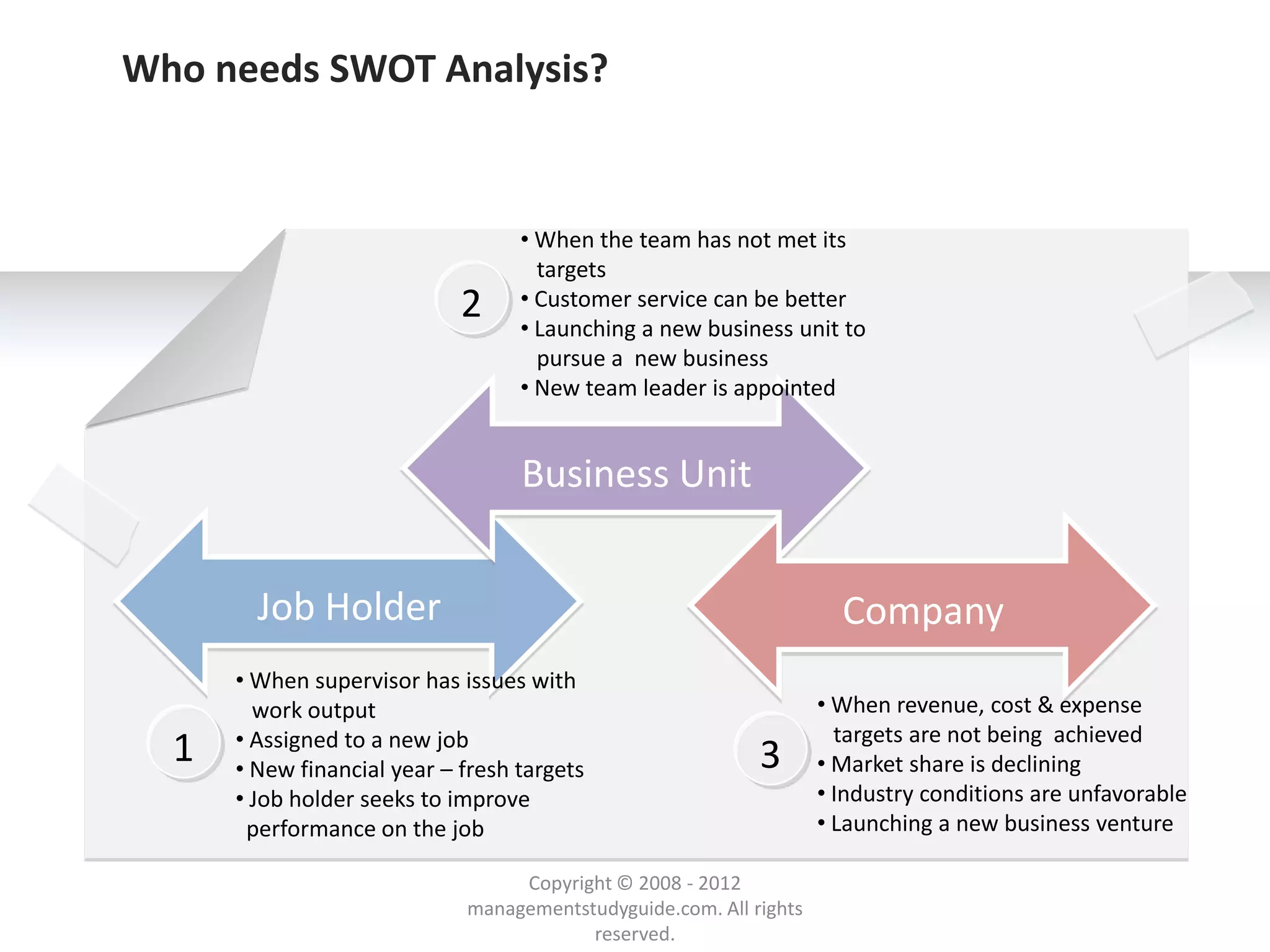 Who needs SWOT Analysis?


                                   • When the team has not met its
                                     targets
                             2     • Customer service can be better
                                   • Launching a new business unit to
                                     pursue a new business
                                   • New team leader is appointed


                                   Business Unit


        Job Holder                                                    Company
      • When supervisor has issues with
        work output                                                 • When revenue, cost & expense
      • Assigned to a new job                                         targets are not being achieved
  1   • New financial year – fresh targets                  3       • Market share is declining
      • Job holder seeks to improve                                 • Industry conditions are unfavorable
       performance on the job                                       • Launching a new business venture

                                  Copyright © 2008 - 2012
                             managementstudyguide.com. All rights
                                         reserved.
 