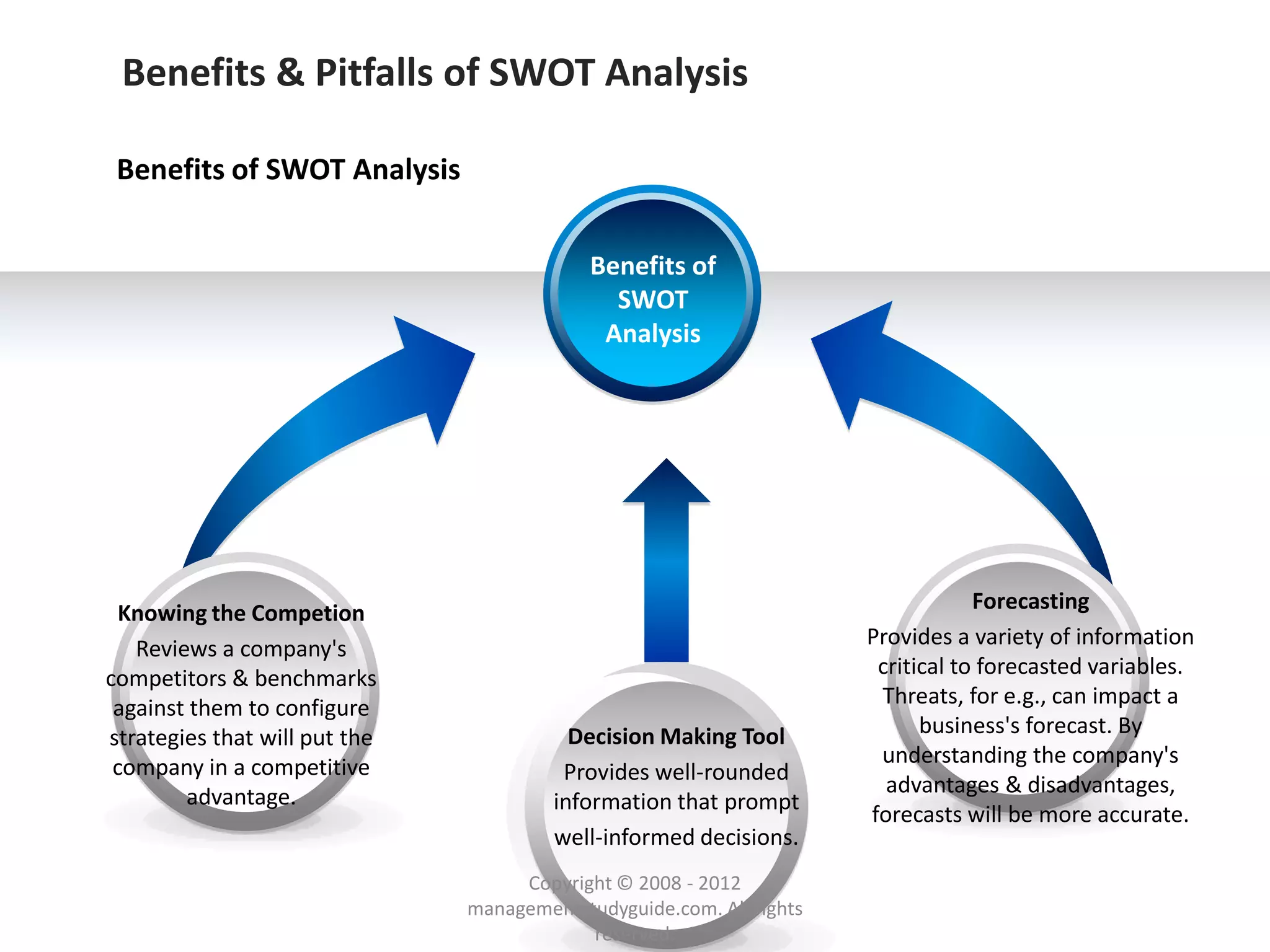 Benefits & Pitfalls of SWOT Analysis

 Benefits of SWOT Analysis


                                            Benefits of
                                              SWOT
                                             Analysis




  Knowing the Competion                                                           Forecasting
   Reviews a company's                                                Provides a variety of information
competitors & benchmarks                                               critical to forecasted variables.
 against them to configure                                             Threats, for e.g., can impact a
strategies that will put the              Decision Making Tool              business's forecast. By
 company in a competitive                                              understanding the company's
                                         Provides well-rounded
        advantage.                                                      advantages & disadvantages,
                                        information that prompt
                                                                      forecasts will be more accurate.
                                        well-informed decisions.
                                    Copyright © 2008 - 2012
                               managementstudyguide.com. All rights
                                           reserved.
 