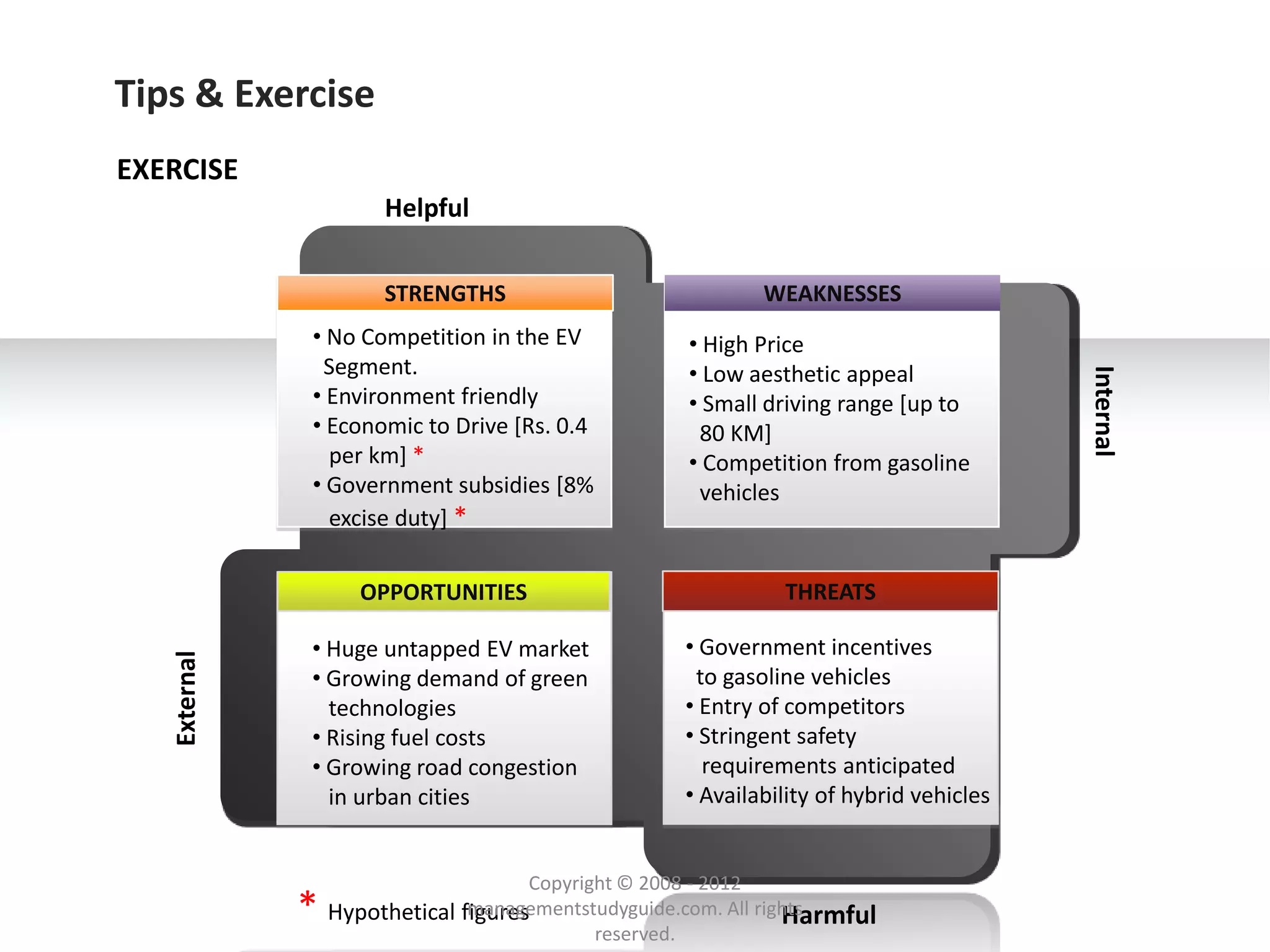 Tips & Exercise
EXERCISE
                       Helpful


                       STRENGTHS                             WEAKNESSES
              • No Competition in the EV             • High Price
               Segment.                              • Low aesthetic appeal
              • Environment friendly                 • Small driving range [up to
              • Economic to Drive [Rs. 0.4            80 KM]
                per km] *                            • Competition from gasoline
              • Government subsidies [8%              vehicles
                excise duty] *

                     OPPORTUNITIES                             THREATS

              • Huge untapped EV market              • Government incentives
   External




              • Growing demand of green               to gasoline vehicles
                technologies                         • Entry of competitors
              • Rising fuel costs                    • Stringent safety
              • Growing road congestion                requirements anticipated
                in urban cities                      • Availability of hybrid vehicles


                                      Copyright © 2008 - 2012
              *                 managementstudyguide.com. All rights
                  Hypothetical figures
                                             reserved.
                                                                 Harmful
 