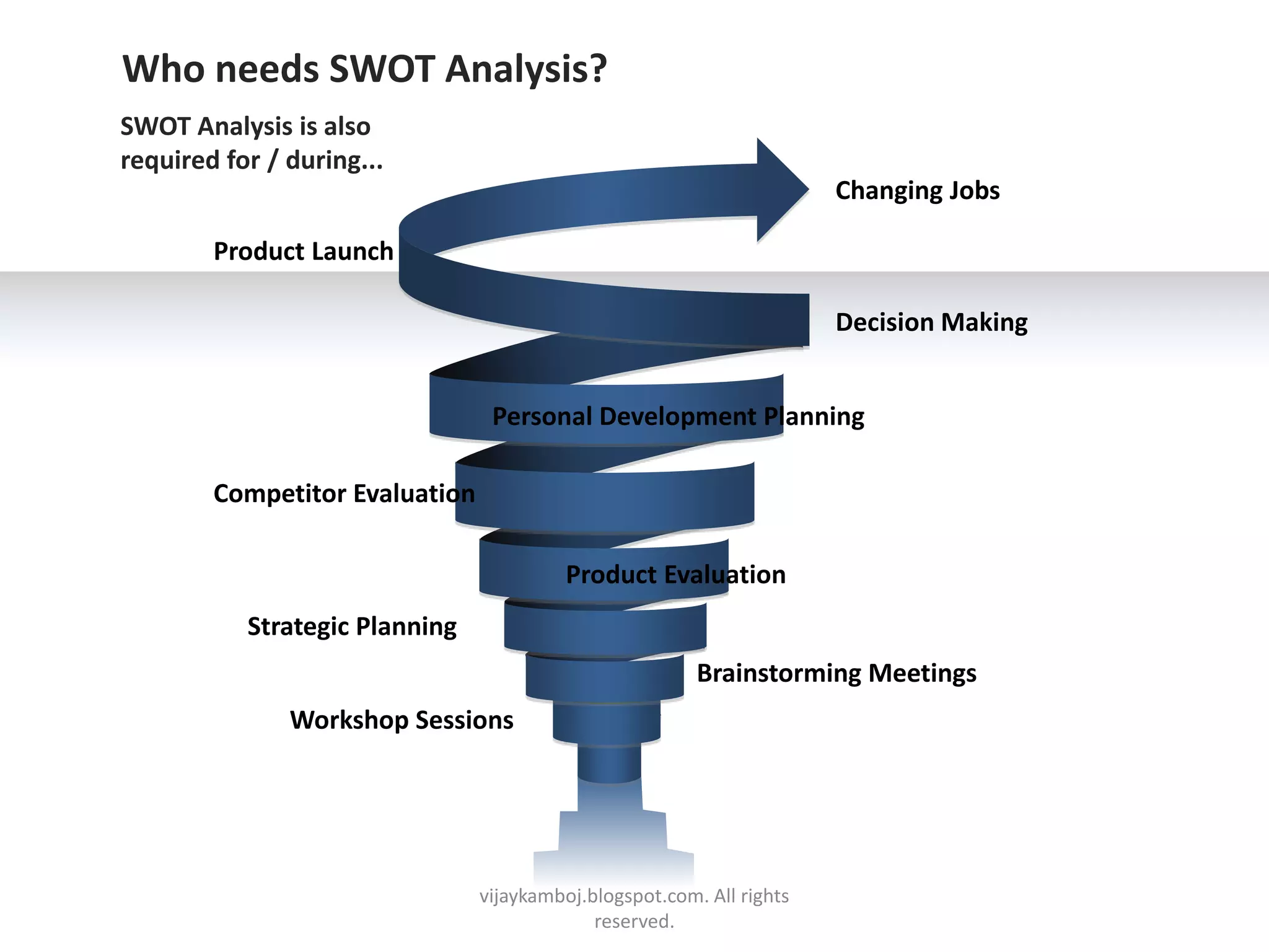 Who needs SWOT Analysis?
SWOT Analysis is also
required for / during...
                                                                       Changing Jobs

        Product Launch

                                                                       Decision Making


                                 Personal Development Planning

        Competitor Evaluation

                                          Product Evaluation
           Strategic Planning
                                                         Brainstorming Meetings
               Workshop Sessions




                                vijaykamboj.blogspot.com. All rights
                                             reserved.
 