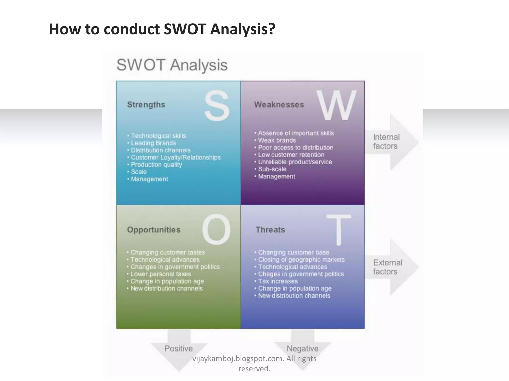 How to conduct SWOT Analysis?




                  vijaykamboj.blogspot.com. All rights
                               reserved.
 