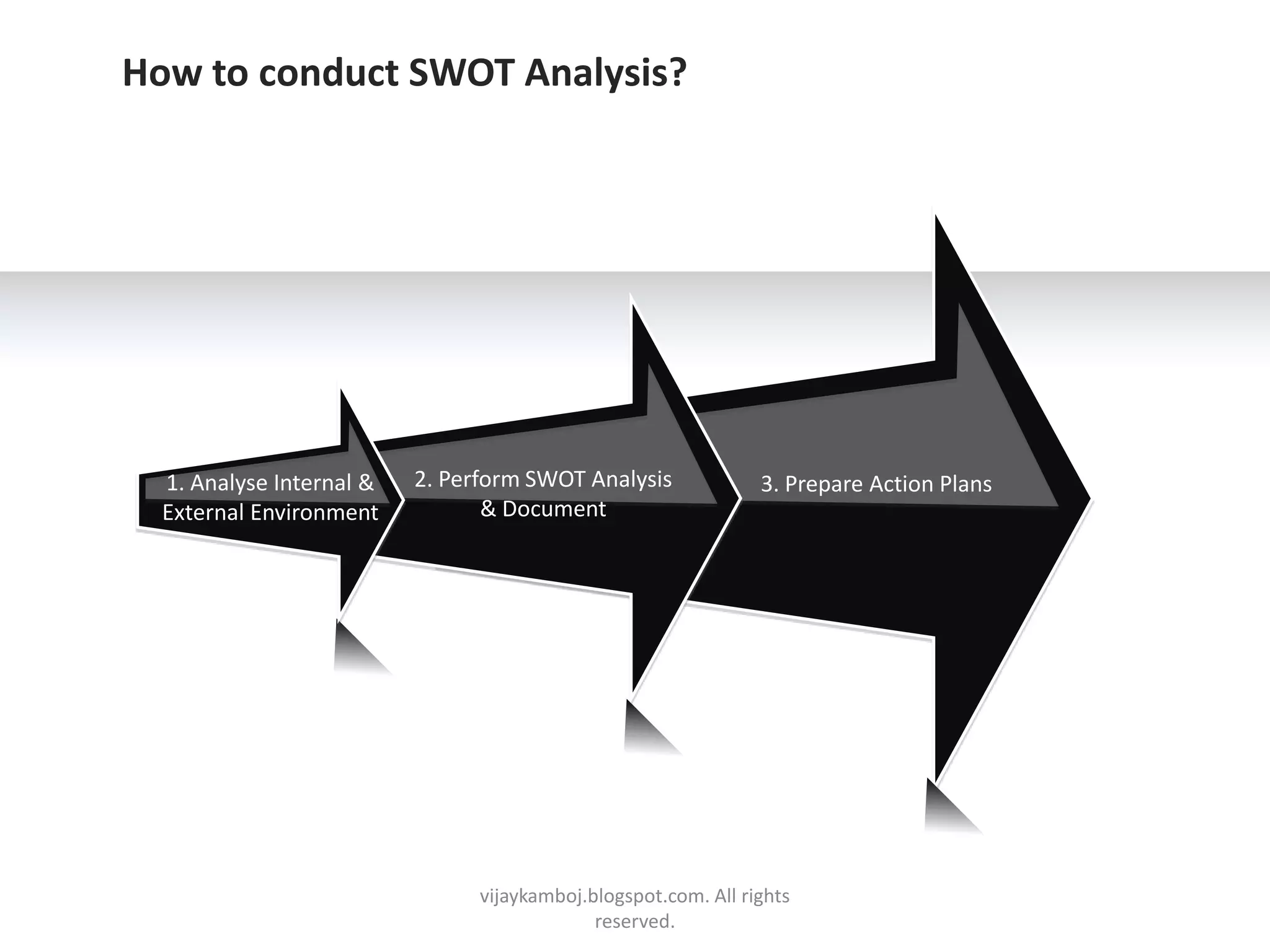 How to conduct SWOT Analysis?




  1. Analyse Internal &   2. Perform SWOT Analysis              3. Prepare Action Plans
  External Environment           & Document




                                vijaykamboj.blogspot.com. All rights
                                             reserved.
 