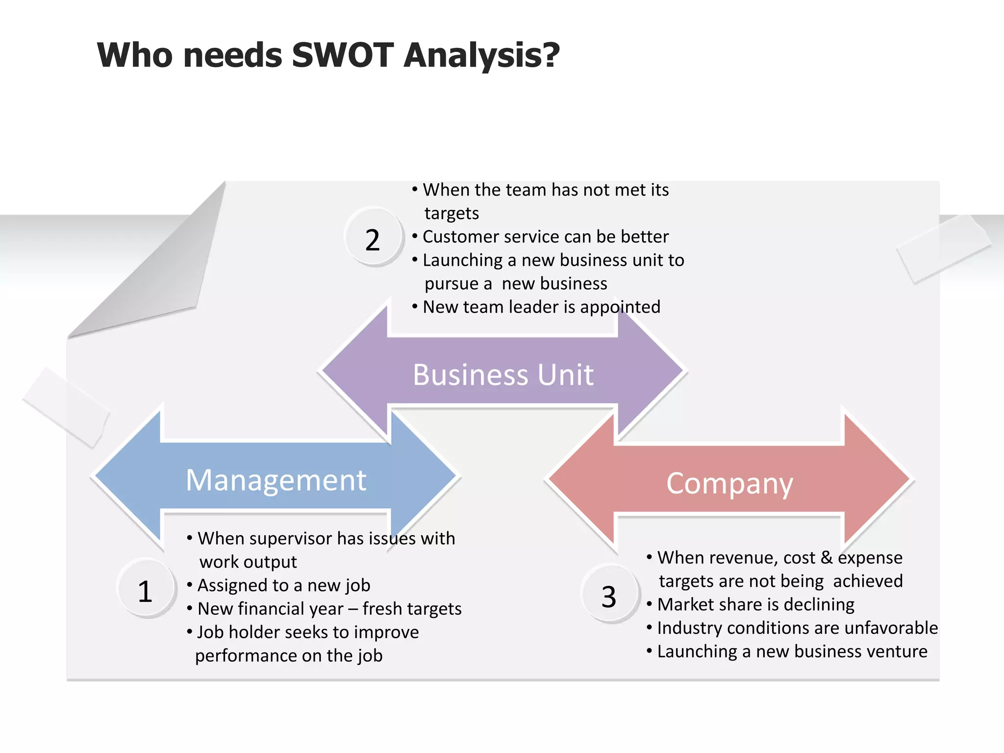 Management
• When supervisor has issues with
work output
• Assigned to a new job
• New financial year – fresh targets
• Job holder seeks to improve
performance on the job
1
Business Unit
2
• When the team has not met its
targets
• Customer service can be better
• Launching a new business unit to
pursue a new business
• New team leader is appointed
Company
• When revenue, cost & expense
targets are not being achieved
• Market share is declining
• Industry conditions are unfavorable
• Launching a new business venture
3
Who needs SWOT Analysis?
 