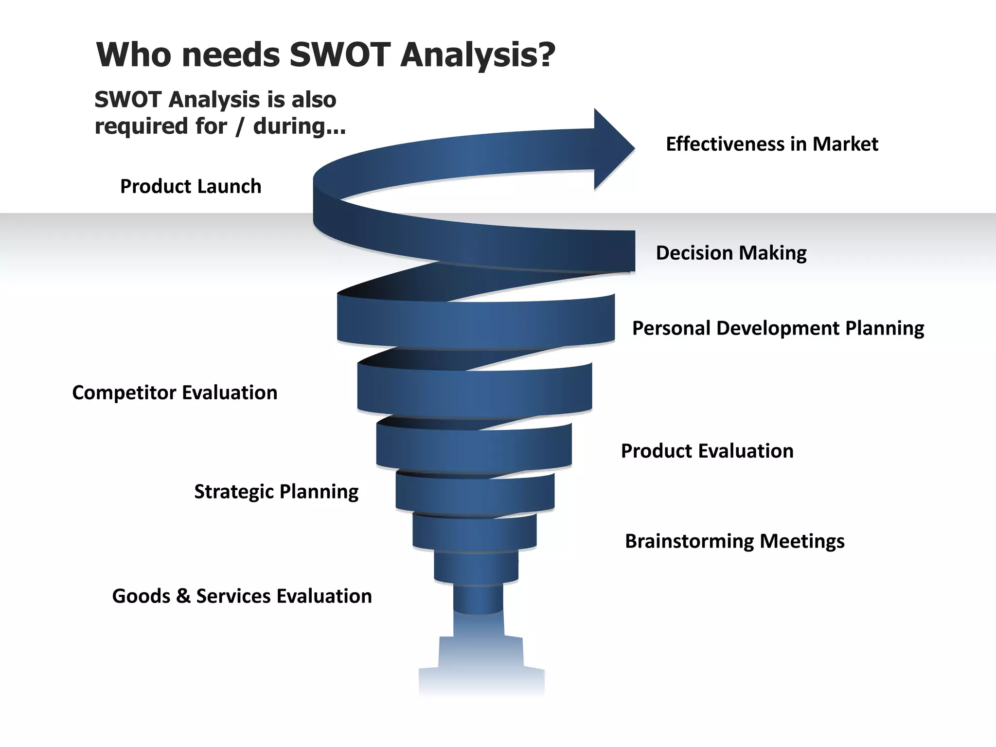Goods & Services Evaluation
Brainstorming Meetings
Strategic Planning
Product Evaluation
Competitor Evaluation
Personal Development Planning
Decision Making
Product Launch
Effectiveness in Market
Who needs SWOT Analysis?
SWOT Analysis is also
required for / during...
 