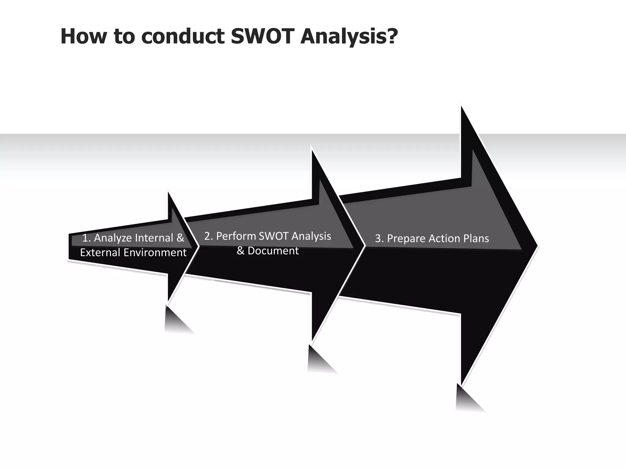 3. Prepare Action Plans
2. Perform SWOT Analysis
& Document
1. Analyze Internal &
External Environment
How to conduct SWOT Analysis?
 