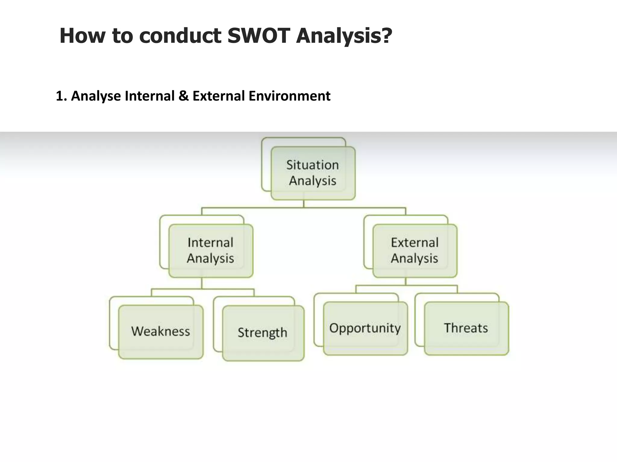 How to conduct SWOT Analysis?
1. Analyse Internal & External Environment
 