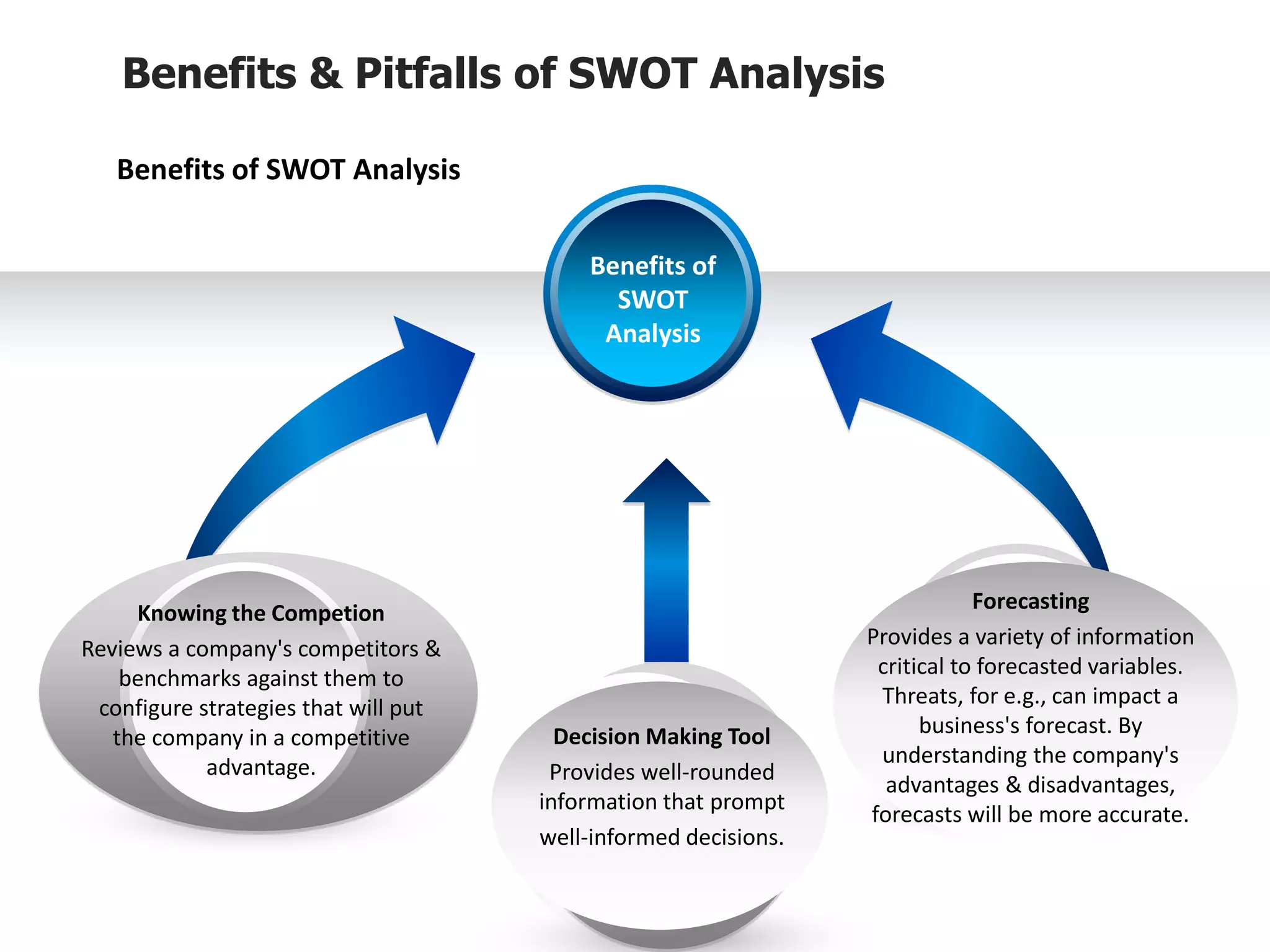 Benefits & Pitfalls of SWOT Analysis
Benefits of SWOT Analysis
Forecasting
Provides a variety of information
critical to forecasted variables.
Threats, for e.g., can impact a
business's forecast. By
understanding the company's
advantages & disadvantages,
forecasts will be more accurate.
Decision Making Tool
Provides well-rounded
information that prompt
well-informed decisions.
Knowing the Competion
Reviews a company's competitors &
benchmarks against them to
configure strategies that will put
the company in a competitive
advantage.
Benefits of
SWOT
Analysis
 