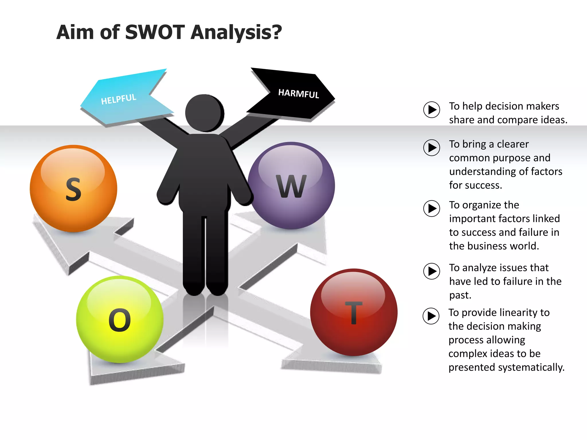 S W
T
O
To help decision makers
share and compare ideas.
To bring a clearer
common purpose and
understanding of factors
for success.
To organize the
important factors linked
to success and failure in
the business world.
To analyze issues that
have led to failure in the
past.
Aim of SWOT Analysis?
To provide linearity to
the decision making
process allowing
complex ideas to be
presented systematically.
 
