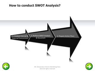 3. Prepare Action Plans
2. Perform SWOT Analysis
& Document
1. Analyse Internal &
External Environment
How to conduct SWOT Analysis?
Mr. Sherpinsky's Honors Marketing Class.
2015 All rights reserved.
 