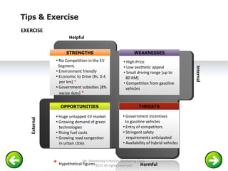 External
Helpful
Harmful
STRENGTHS WEAKNESSES
OPPORTUNITIES THREATS
• No Competition in the EV
Segment.
• Environment friendly
• Economic to Drive [Rs. 0.4
per km] *
• Government subsidies [8%
excise duty] *
• Government incentives
to gasoline vehicles
• Entry of competitors
• Stringent safety
requirements anticipated
• Availability of hybrid vehicles
• High Price
• Low aesthetic appeal
• Small driving range [up to
80 KM]
• Competition from gasoline
vehicles
• Huge untapped EV market
• Growing demand of green
technologies
• Rising fuel costs
• Growing road congestion
in urban cities
EXERCISE
Tips & Exercise
* Hypothetical figures
Mr. Sherpinsky's Honors Marketing Class.
2015 All rights reserved.
 