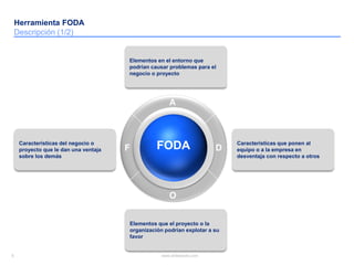 5 www.slidebooks.com5
f d
A
O
Elementos en el entorno que
podrían causar problemas para el
negocio o proyecto
Elementos que el proyecto o la
organización podrían explotar a su
favor
Características que ponen al
equipo o a la empresa en
desventaja con respecto a otros
Características del negocio o
proyecto que le dan una ventaja
sobre los demás
FODAF
A
O
D
Herramienta FODA
Descripción (1/2)
 