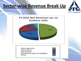 Sector-wise Revenue Break Up

 