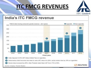 ITC FMCG REVENUES

 