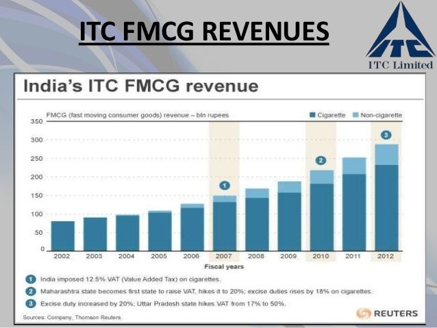 List of Indian FMCG companies