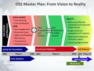 OSS Master Plan: From Vision to Reality

                   OPEN SOURCE
                   ● Free licensing
                                                                               REALITY
                   ● Free distribution
                                                                               ●   More cost effective,
and Objectives




                                                                                   connected and improved
                   ODM
 OSS VISION




                                                OSCC           OSS                 Public Service
                   ● User engagement
                                                Products       Proliferation   ●   Larger and more
                   ● Share and reuse
                                                and            in Public           competitive ICT industry
                   ● Agility and flexibility
                                                Services       Service         ●   Improved competence
                   ● Meritocracy
                                                                                   of human capital
                   ● Transparency


                   ● Self governance
                                                                               ●   Lessening digital divide


Laying the Foundation                          Accelerated Adoption                           Self Reliance

2004                  Phase I            2006 2007              Phase II               2010 2011 Phase III

                 Early Adoption                                                           Moving Forward

                                                                                     We are here


                                                                                                              11
 