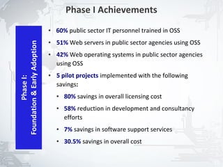 Phase I Achievements
                              ●   60% public sector IT personnel trained in OSS
                                  51% Web servers in public sector agencies using OSS
Foundation & Early Adoption
                              ●


                              ●   42% Web operating systems in public sector agencies
                                  using OSS
                              ●   5 pilot projects implemented with the following
         Phase I:




                                  savings:
                                  ●   80% savings in overall licensing cost
                                  ●   58% reduction in development and consultancy
                                      efforts
                                  ●   7% savings in software support services
                                  ●   30.5% savings in overall cost


                                                                                        13
 
