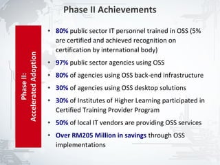Phase II Achievements
                       ●   80% public sector IT personnel trained in OSS (5%
                           are certified and achieved recognition on
                           certification by international body)
Accelerated Adoption


                       ●   97% public sector agencies using OSS
                           80% of agencies using OSS back-end infrastructure
      Phase II:




                       ●


                       ●   30% of agencies using OSS desktop solutions
                       ●   30% of Institutes of Higher Learning participated in
                           Certified Training Provider Program
                       ●   50% of local IT vendors are providing OSS services
                       ●   Over RM205 Million in savings through OSS
                           implementations

                                                                                  14
 