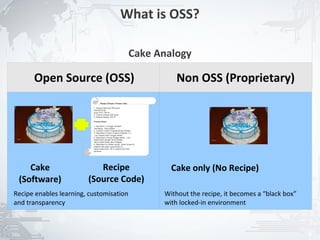What is OSS?

                                                              Cake Analogy

      Open Source (OSS)                                                     Non OSS (Proprietary)
                                Resepi Simple Cheese Cake

                          1. Spong Cake Mix 500 gram
                          Telur(B) 9 biji
                          Susu UHT 100 ml
                          2. Cream Cheese 500 gram
                          3. Minyak Masak 100 ml

                          Proses Kerja:

                          1. Adunkan (1) hingga menjadi
                           kembang - High speed
                          2. Cairkan Cream Cheese(double Boiller)
                          3. Masukkan Cream Cheese kedalam (1)-
                           Low Speed.Adun hingga sebati
                          4. Masukkan minyak hingga sebati - Low
                          speed.adun jangan lama sangat,
                          nanti kualiti kekak akan terjejas.
                          5. Masukkan ke dalam acuan, isikan acuan di
                          didalam takungan yang berisi air,
                          bakar pada suhu 150 C selama 45 minit
                          pertama.




    Cake                   Recipe                                         Cake only (No Recipe)
 (Software)             (Source Code)
Recipe enables learning, customisation                                  Without the recipe, it becomes a “black box”
and transparency                                                        with locked-in environment



                                                                                                                       4
 