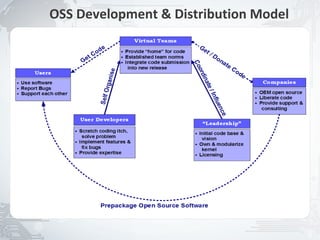 OSS Development & Distribution Model




                                       5
 
