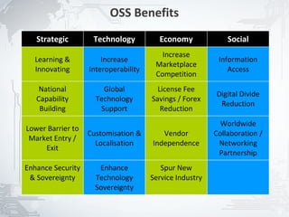 OSS Benefits
   Strategic        Technology          Economy              Social
                                         Increase
  Learning &           Increase                           Information
                                       Marketplace
  Innovating       Interoperability                          Access
                                       Competition
    National           Global           License Fee
                                                         Digital Divide
   Capability        Technology       Savings / Forex
                                                          Reduction
    Building          Support            Reduction
                                                           Worldwide
Lower Barrier to
                   Customisation &       Vendor          Collaboration /
 Market Entry /
                     Localisation     Independence        Networking
     Exit
                                                          Partnership
Enhance Security      Enhance            Spur New
 & Sovereignty       Technology       Service Industry
                     Sovereignty


                                                                           6
 