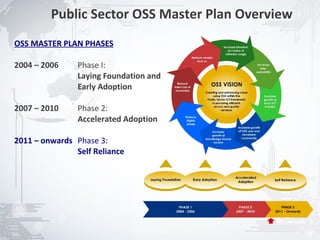 Public Sector OSS Master Plan Overview
OSS MASTER PLAN PHASES

2004 – 2006     Phase I:
                Laying Foundation and
                Early Adoption

2007 – 2010     Phase 2:
                Accelerated Adoption

2011 – onwards Phase 3:
               Self Reliance




                                            We are here

                                                          9
 