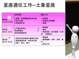 性格特質 適任工作
魔羯座
(12/22`1/20)
1.務實，對具體事務有安全感
2.保守主義
3.有教學天份
→製造業
→政壇或公家機關
→教職
金牛座
(4/21~5/21)
1.不善討好別人 2.
有金錢概念 3.
有美感與藝術性
→製造業
→會計
→美容美姿、流行服飾、化妝
品、 珠寶設計
處女座
(8/24~9/22)
1.傾向於秩序規律中獲得安全感
2.喜歡埋頭苦幹、有完美主義
3.細心、耐心、毅力
→製造業
→書報編輯、老師、品管、會
計
→研究工作
星座適任工作─土象星座
 
