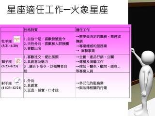 性格特質 適任工作
牡羊座
(3/21~4/20)
1.自信十足，喜歡發號施令
2.天性外向、喜歡和人群接觸
3.喜歡出名
→需要做決定的職務、業務或
傳銷
→專業權威的服務業
→ 演藝事業
獅子座
(7/23~8/23)
1.喜歡社交、愛出風頭
2.具創意及魅力
3 .適合下命令，以領導者自
居
→企劃、產品行銷、公關
→傳播及演藝工作
→律師、醫生、顧問、經理..
等專業人員
射手座
(11/23~12/21)
1.外向
2.具創意
3.正直、誠實、口才佳
→多元化的服務業
→與法律相關的行業
星座適任工作─火象星座
 
