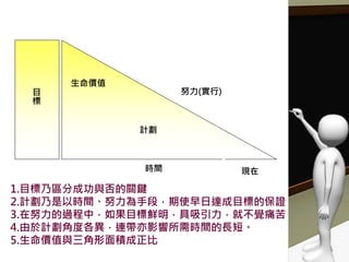 目
標
生命價值
計劃
時間 現在
努力(實行)
1.目標乃區分成功與否的關鍵
2.計劃乃是以時間、努力為手段，期使早日達成目標的保證
3.在努力的過程中，如果目標鮮明，具吸引力，就不覺痛苦
4.由於計劃角度各異，連帶亦影響所需時間的長短。
5.生命價值與三角形面積成正比
放眼未來 樂在工作
Source: 『Happy上班族 系列13』一書，笠菤勝利 ◎著
 