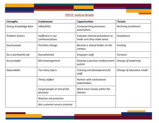 Swot 1 | PDF